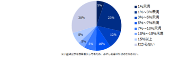 冬季賞与を「増額予定」と回答した企業に伺います。昨年（2017年）の冬季賞与と比較し、何％程度増加しそうですか？