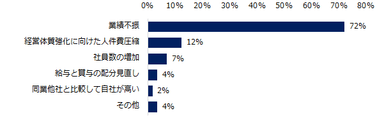 冬季賞与を「減額予定」と回答した企業に伺います。冬季賞与を減額する理由をお教えください。（複数回答可）