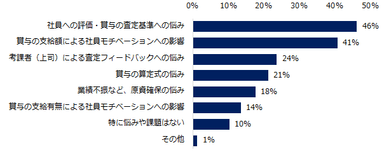 社員への賞与支給に関して、悩みや課題をお教えください。（複数回答可）