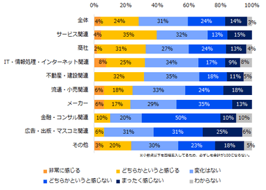 昨年（2017年）と比較し、景気の上昇や回復を実感できていますか？