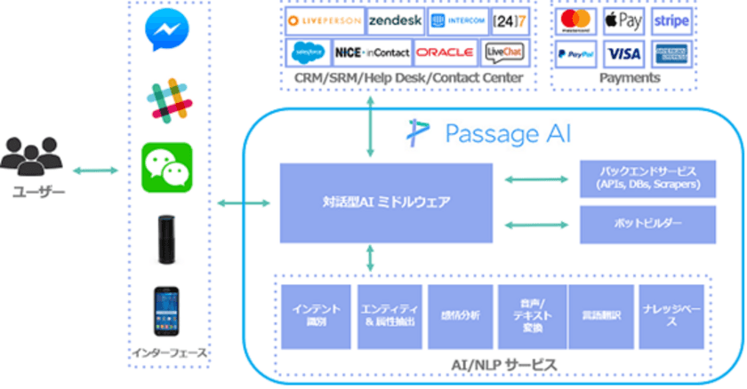 業界最高レベルの95％以上の正確性を誇る
対話型AIプラットフォーム“Passage AI”の提供を開始