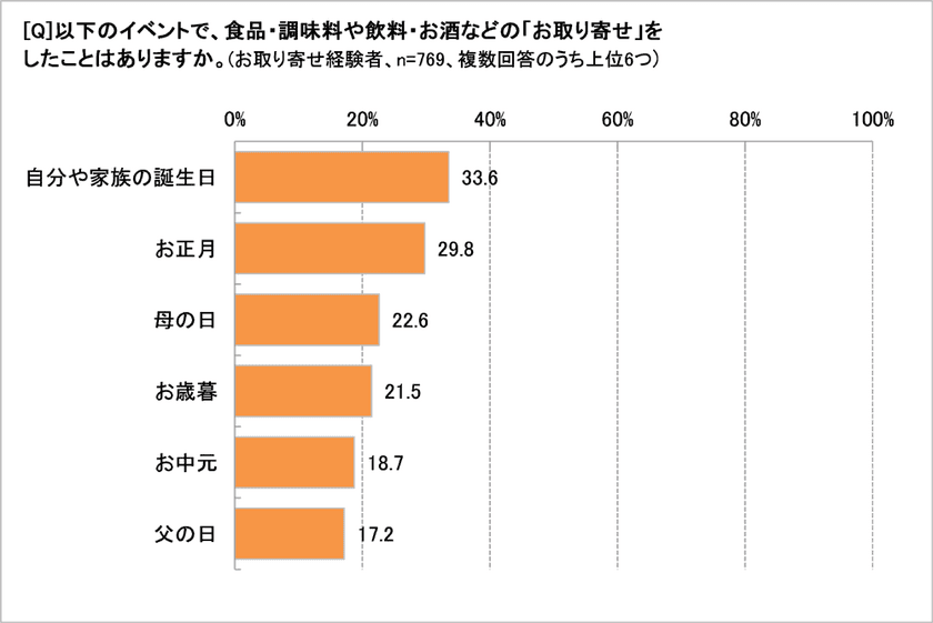 お取り寄せしたことのある人、68.8％ 　
人気No.１は「洋菓子・スイーツ・アイス」　
スマホ派はSNSを見て、「即買い」する傾向あり!?