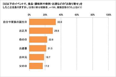 イベントのとき、食品などのお取り寄せをする？