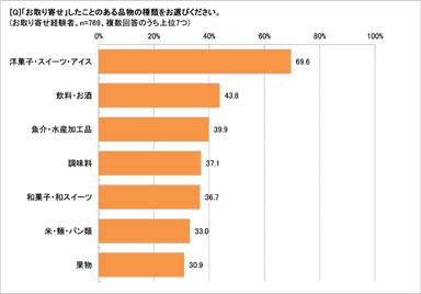 お取り寄せをしたことのある食品などは？