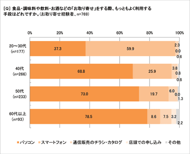 食品などのお取り寄せをする手段（年代別）