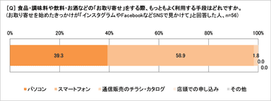 食品などのお取り寄せをする手段（SNSがきっかけの人）