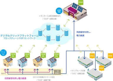 浦和美園地区、ＣＯ２排出削減対策強化誘導型技術開発・実証事業の構成図