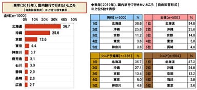 来年（2019年）、国内旅行で行きたいところ