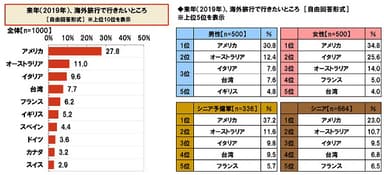 来年（2019年）、海外旅行で行きたいところ