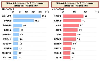 理想のパートナーのイメージに合うシニア有名人