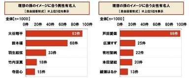 理想の孫のイメージに合う有名人