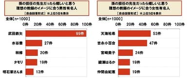 孫の担任の先生だったら嬉しいと思う理想の教師のイメージに合う有名人