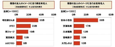 理想の友人のイメージに合う有名人