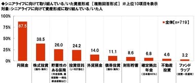 シニアライフに向けて取り組んでいる/いた資産形成