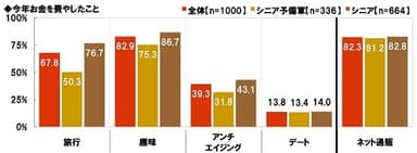 今年お金を費やしたこと