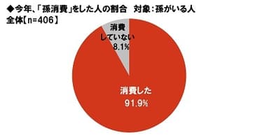 今年、「孫消費」をした人の割合