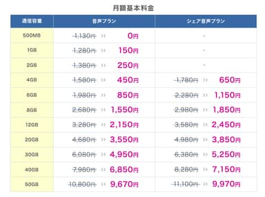 キャンペーン期間中の値引き後月額基本料金