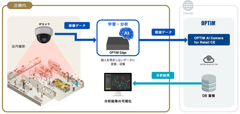 ネット時代の次世代型ショールーム「蔦屋家電＋」に
「OPTiM AI Camera for Retail CE」を提供　
AIを活用し店内カメラ映像・タブレットから消費者の行動分析、
マーケティングデータ取得を支援