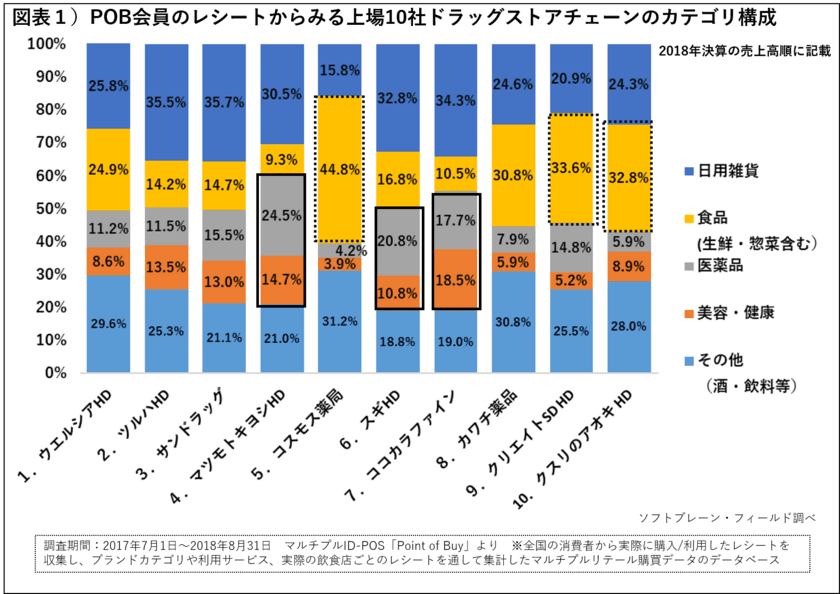好調ドラッグストア、上場10社のレシートから消費者の買い物行動に迫る