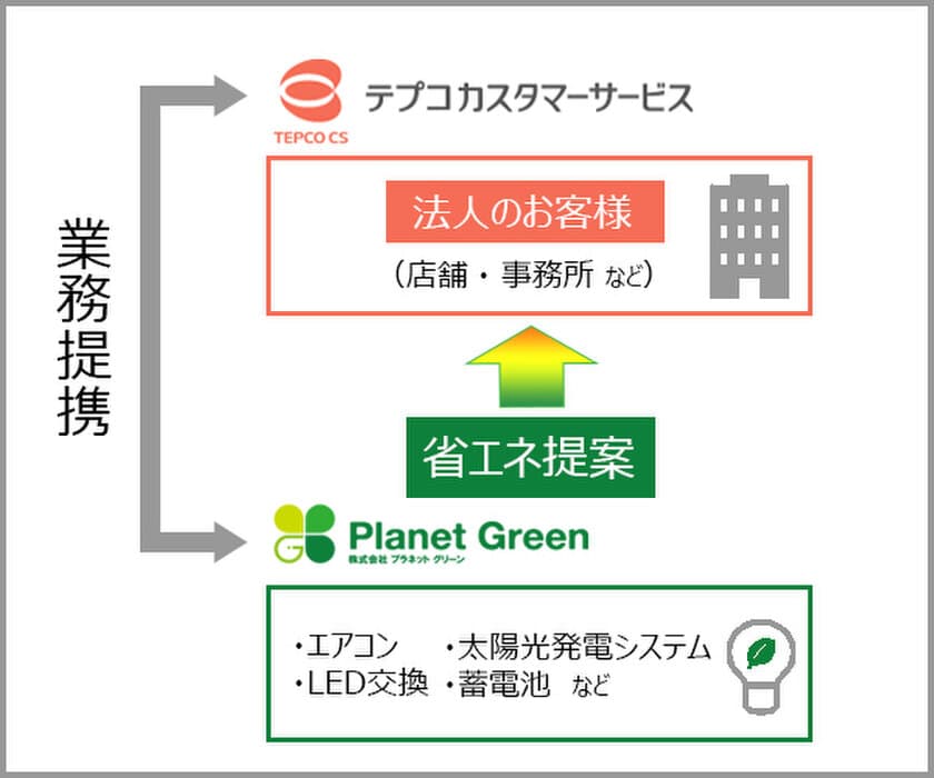 プラネットグリーン、東京電力グループ2社目となる、
テプコカスタマーサービスと業務提携　
法人への省エネリフォームサービスを提供