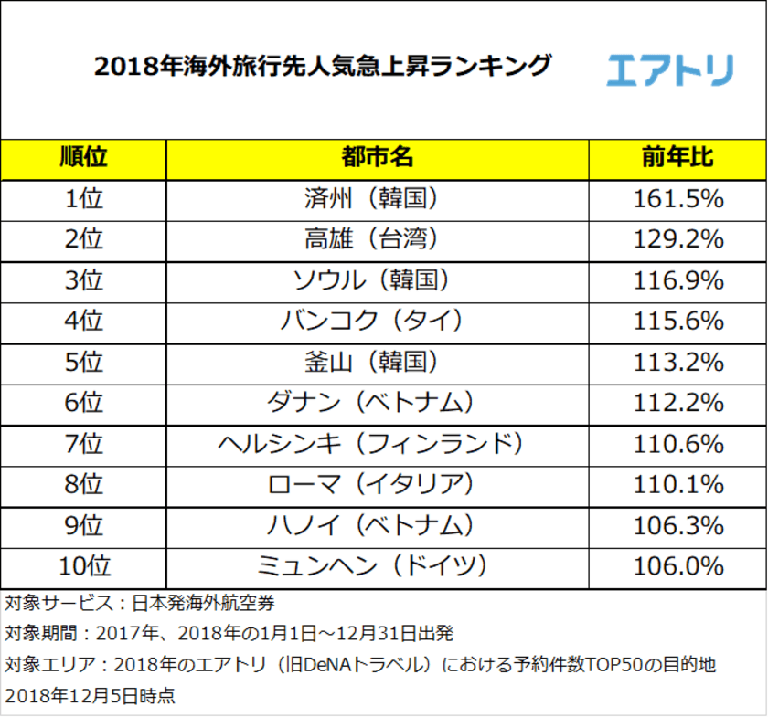 2017年からランクを上げ韓国の「済州」が1位！
2018年は近場のアジアが人気急上昇！