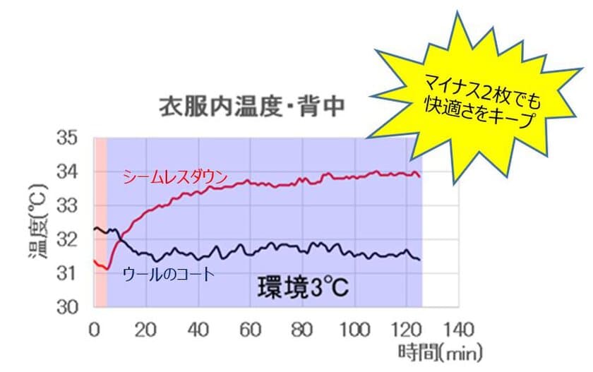 ユニクロで “#平成最後の冬”を楽しもう！

これで真冬の長時間のお出かけも平気！？
120分温かさが持続する！シームレスダウンの防寒対策実験を紹介
平成最後の冬の過ごし方についても10代～60代に調査！