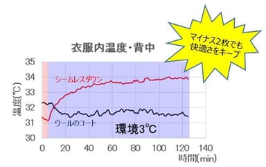 衣服内温度・背中