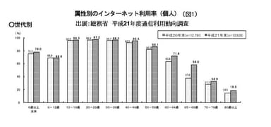 図1：属性別のインターネット利用率(個人)