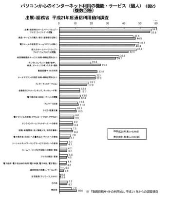 図2：パソコンからのインターネット利用の機能・サービス(個人)