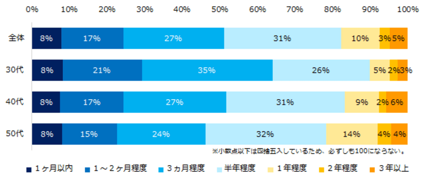 ミドルに聞く「転職活動期間」実態調査 
ミドルの8割は「転職活動期間は半年程度」と回答。
長引いた場合に有効な対策は、
「転職活動の分析」「応募書類の見直し」
「希望条件の優先度づけ」。