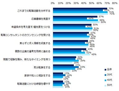 転職活動が長引いた場合に、有効だと思う対策を教えてください。（複数選択可）