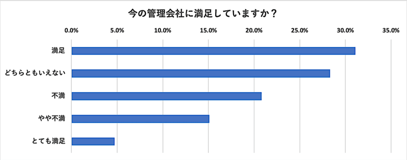 管理会社に対して不満を持っているオーナーが35.9％
「管理会社に対する意識調査」大家さんの生の声を発表