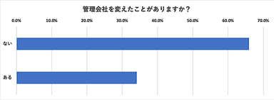 管理会社を変えたことがありますか？