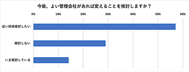 今後、よい管理会社があれば変えることを検討しますか？