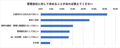 管理会社に対して求めることがあれば教えてください