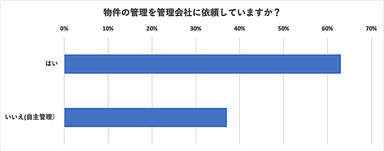 物件の管理を管理会社に依頼していますか？