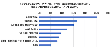 「今の管理会社に満足していますか？」の質問に対して「どちらとも言えない」、「やや不満」、「不満」と回答された方にお聞きします。理由として当てはまるものをチェックしてください