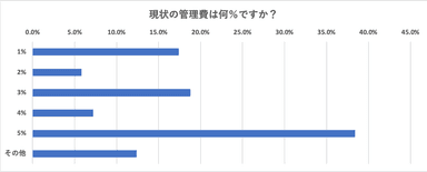 現状の管理費は何％ですか？