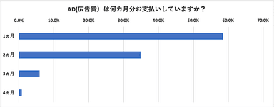 AD(広告費)は何ヵ月分お支払いしていますか？