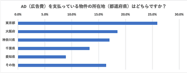 AD(広告費)を支払っている物件の所在地(都道府県)はどちらですか？