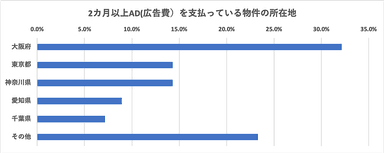 2ヵ月以上AD(広告費)を支払っている物件の所在地