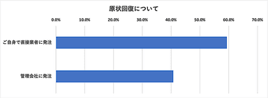 原状回復について