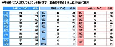 平成時代に大切にしてきたことを表す漢字