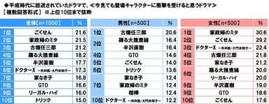 今見ても登場キャラクターに衝撃を受けると思う平成時代のドラマ