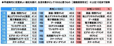 平成時代に目覚ましい変化を遂げ、生活を豊かにしてくれたと思うもの