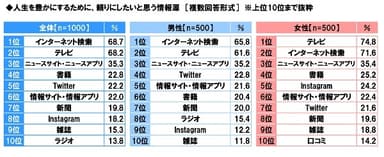 人生を豊かにするために頼りにしたいと思う情報源