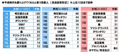 平成時代を盛り上げてくれたと思う芸能人