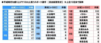 平成時代を盛り上げてくれたと思うスポーツ選手