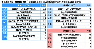 平成時代に一番感動した歌