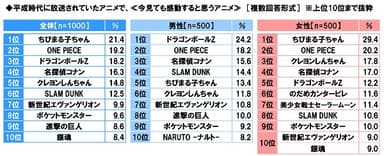 今見ても感動すると思う平成時代のアニメ